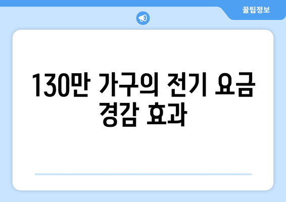 에너지 취약계층: 130만 가구 전기 요금 15,000원 지원