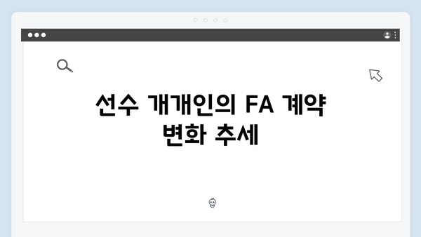 한국시리즈 우승 팀 선수들의 FA 시장 가치 변화