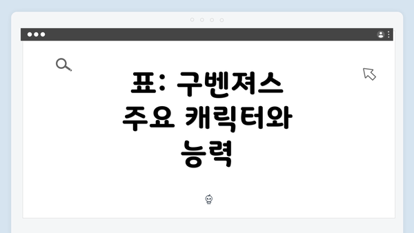 표: 구벤져스 주요 캐릭터와 능력