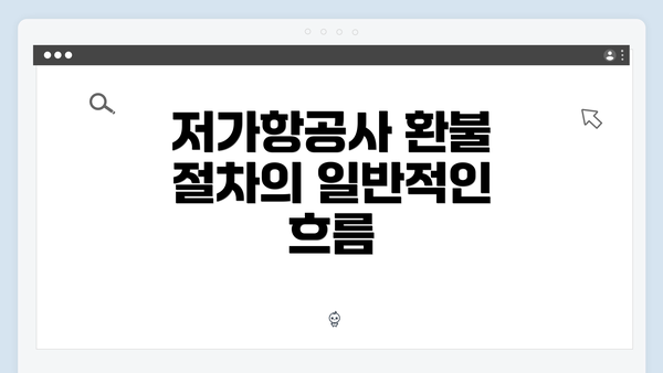 저가항공사 환불 절차의 일반적인 흐름