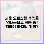 임대수익률 오르는 서울 오피스텔, 지금이 기회일까?