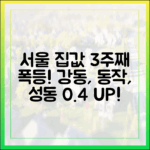 서울 매매가 3주째 폭등! 강동, 동작, 성동구 0.4%↑