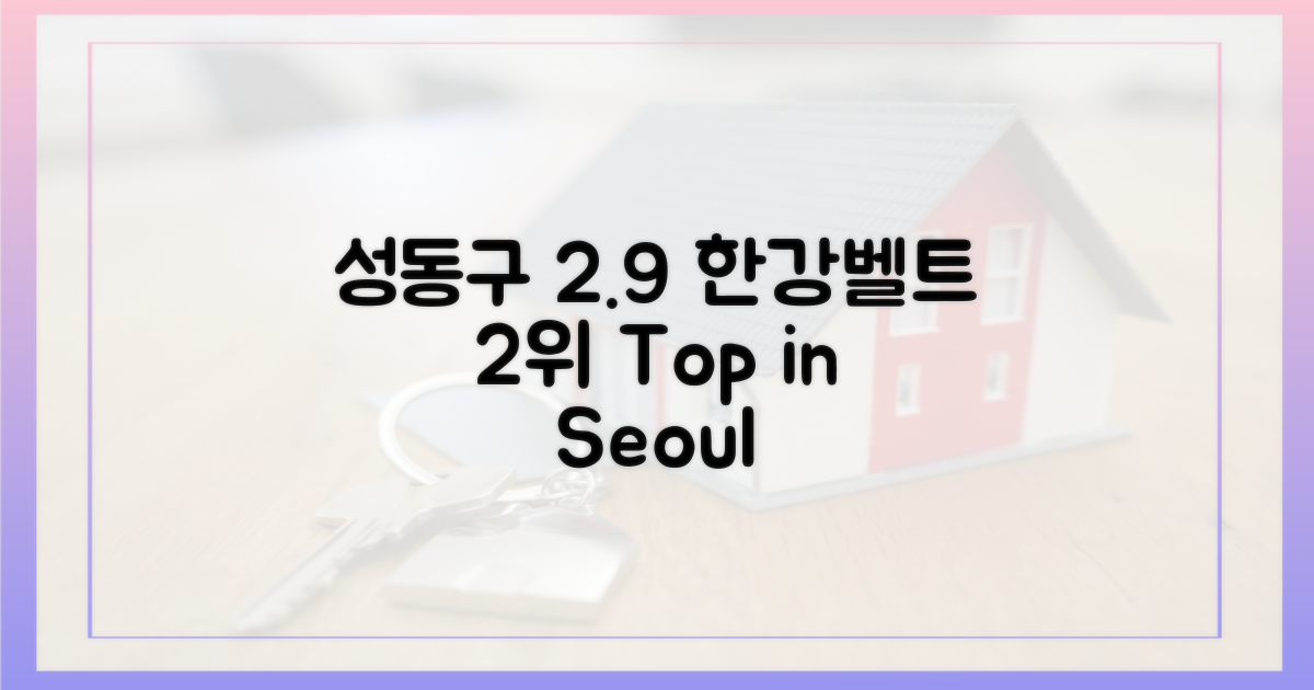 한강벨트 2위 성동구 2.9%