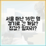서울 떠난 16만 명, '경기' 택한 이유는 뭘까요?