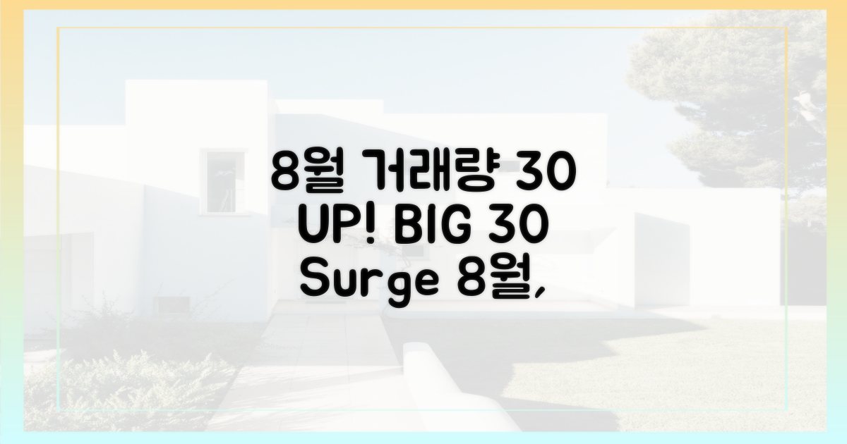 8월 거래량 30% 급증