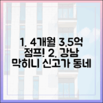 4개월 3.5억 '껑충'! 강남 막히자 신고가 동네 '충격