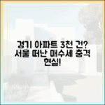 서울 떠난 매수세, 경기 아파트 거래 3000건대?
