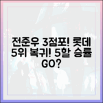 전준우 3점포 폭발! 롯데 5위 복귀, 5할 승률 가능할까?