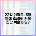 22억 아파트, 3달 만에 발칵! 서울 집값, 누구나 쉬운 비밀?