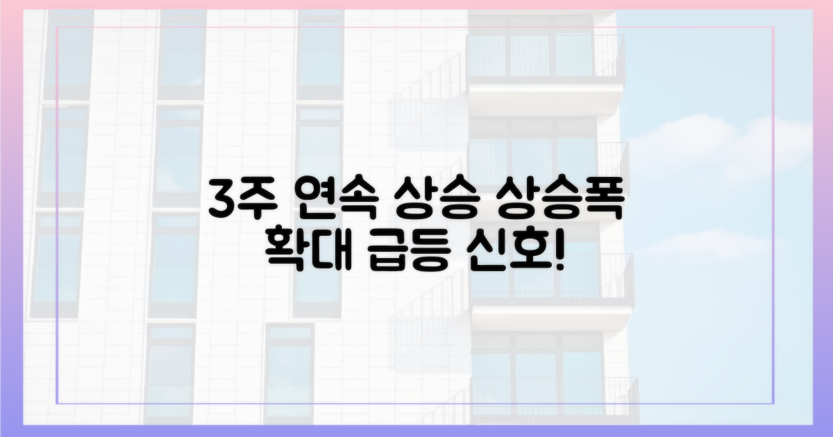 3주 연속 상승폭 확대