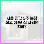 서울 집값 5주째↑, 분당 최고 상승!