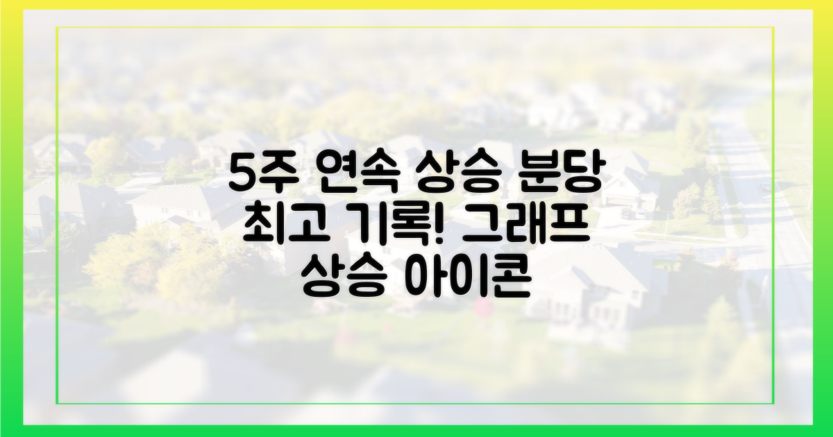 5주 연속 상승, 분당 최고 기록
