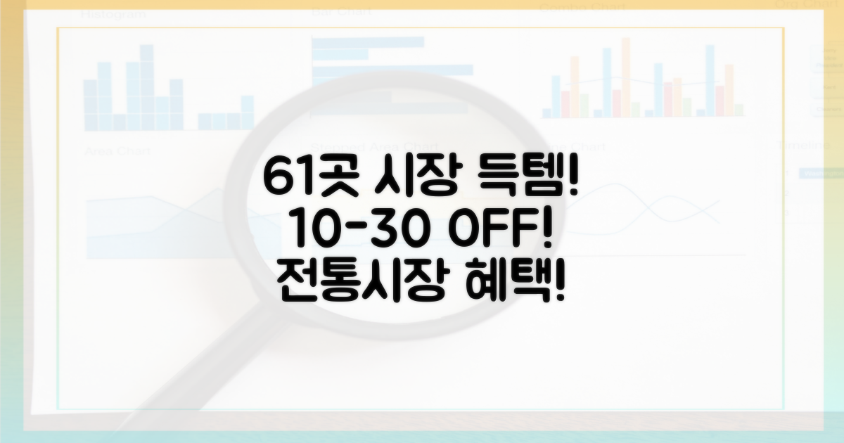 10~30% 할인, 61곳 전통시장 혜택