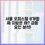 서울 대형 오피스텔, 8개월 상승…지방은 왜?