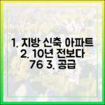 지방 신축 아파트 씨마른다! 10년 전보다 76%↓ 충격