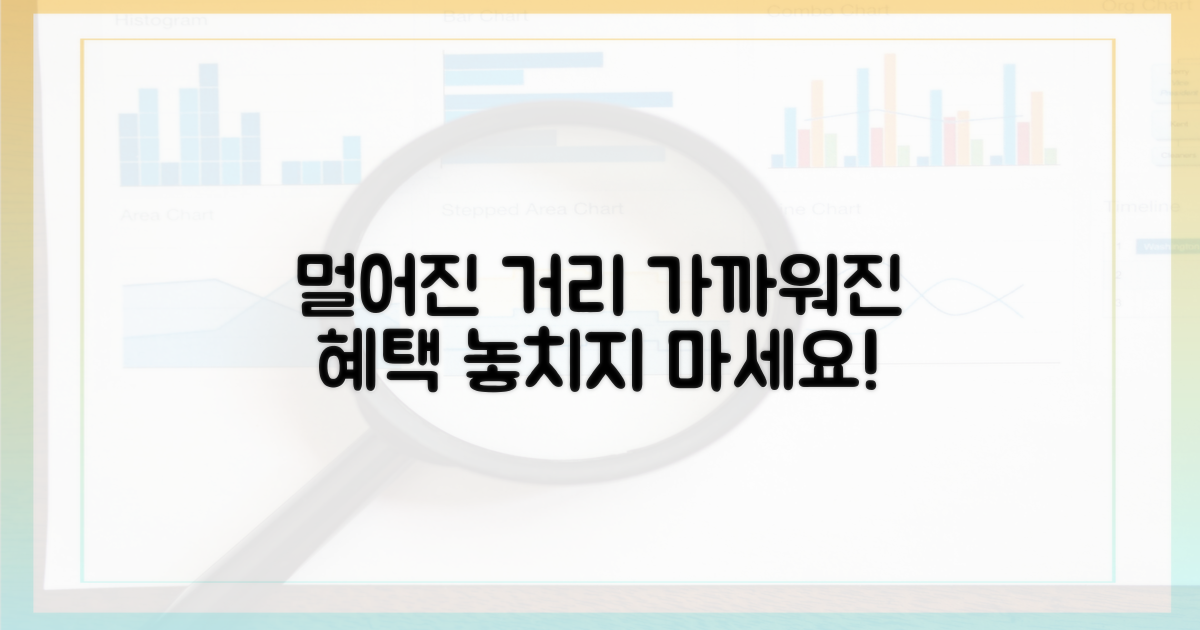멀어진 거리, 가까워진 혜택