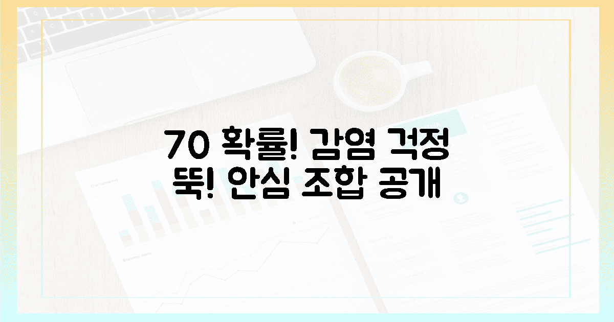 70% 확률! 감염 걱정 덜어주는 조합